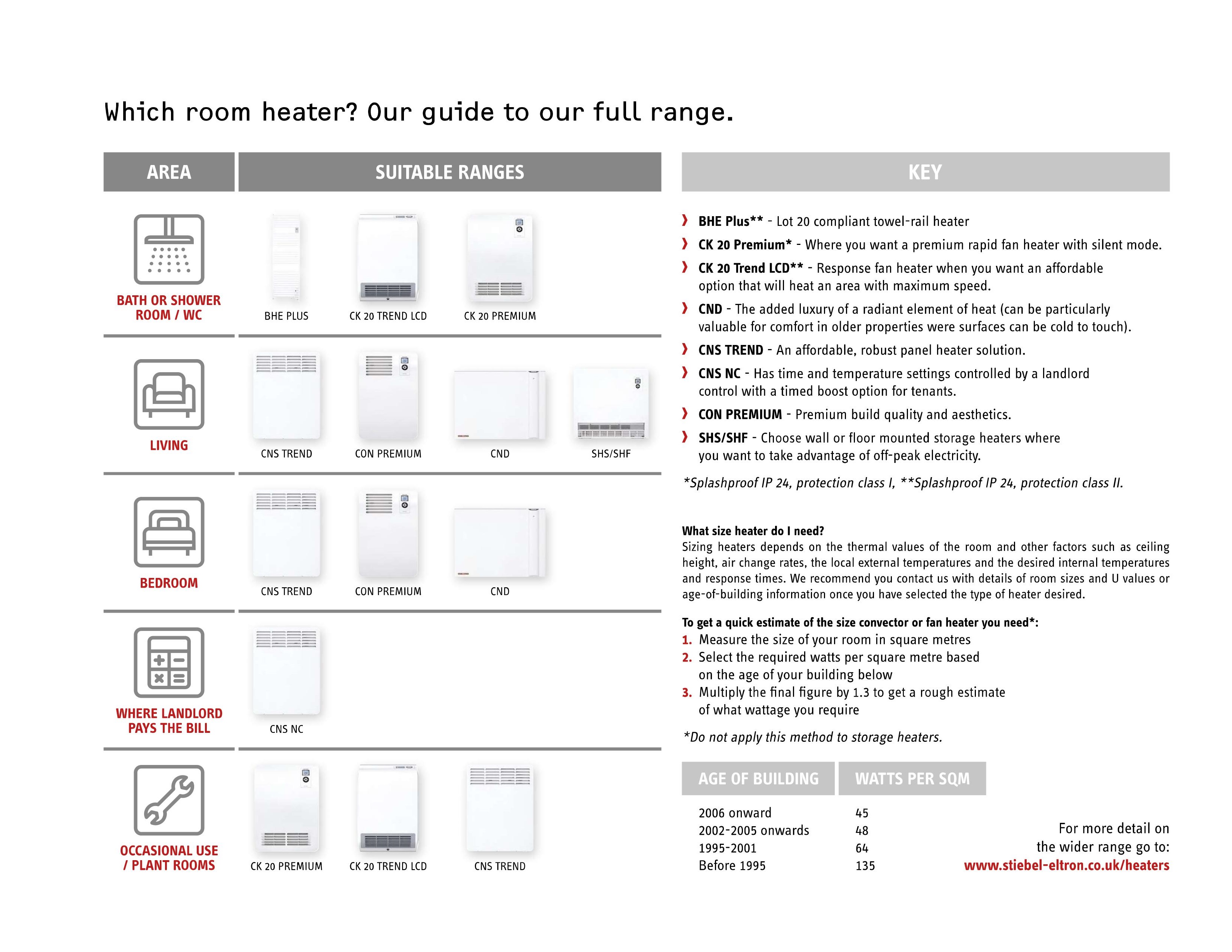 Which room heater do I need?